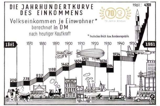 Wo wäre die Kurve heute? Globus-Grafik von 1962.